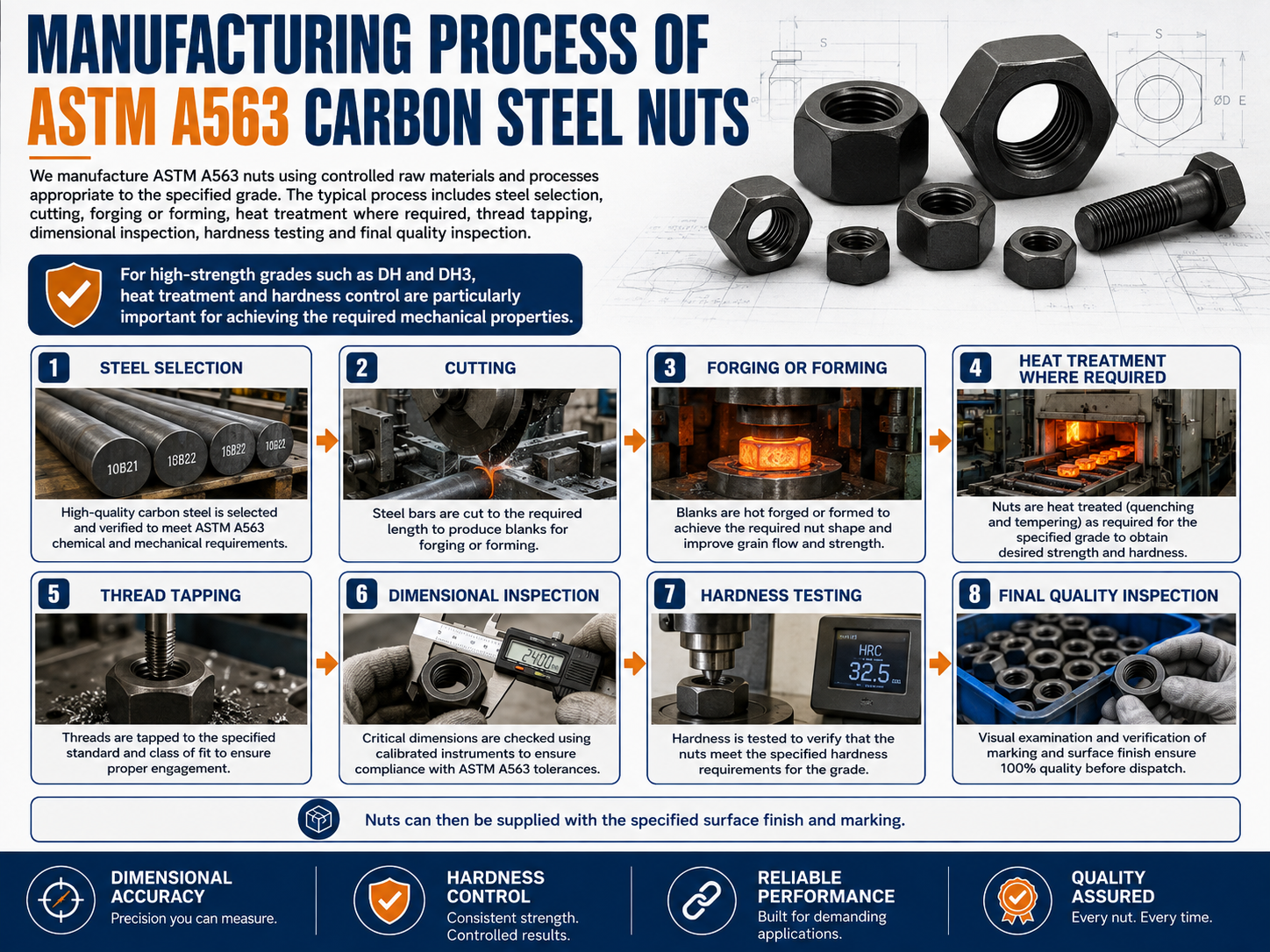 astm-a563-carbon-steel-nuts-manufacturing-process