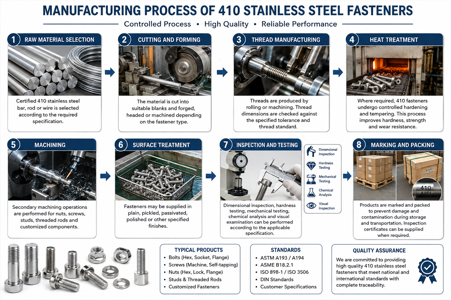 Manufacturing Process of SS 410 Fasteners